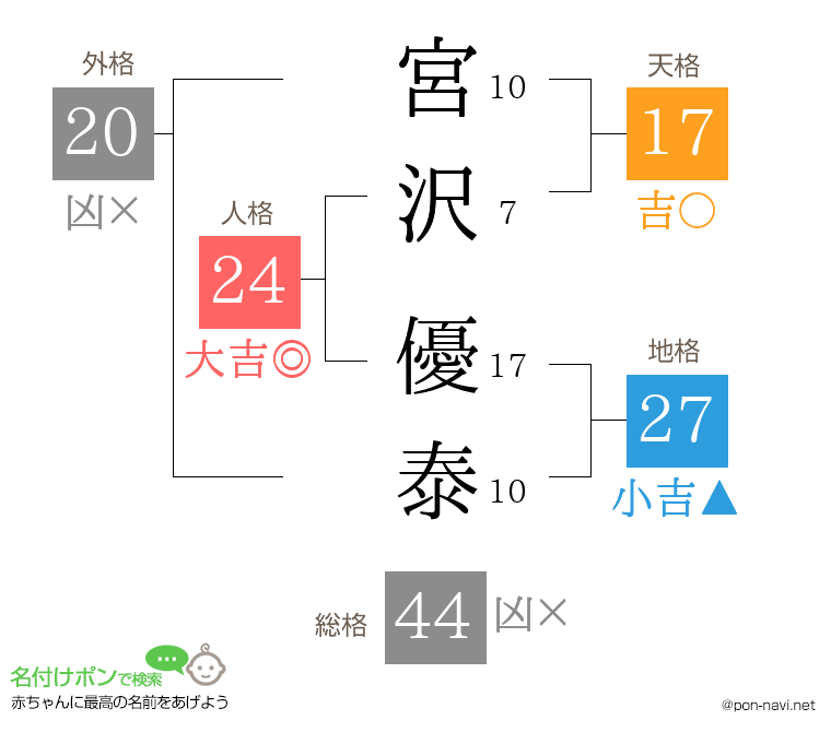 宮沢 優泰さんの姓名判断結果