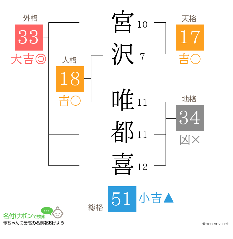 宮沢 唯都喜さんの姓名判断結果