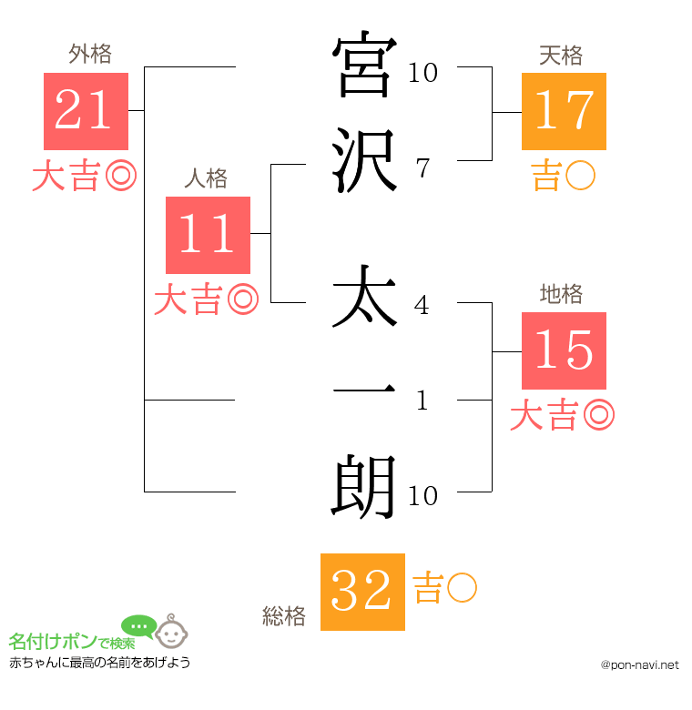 宮沢 太一朗さんの姓名判断結果