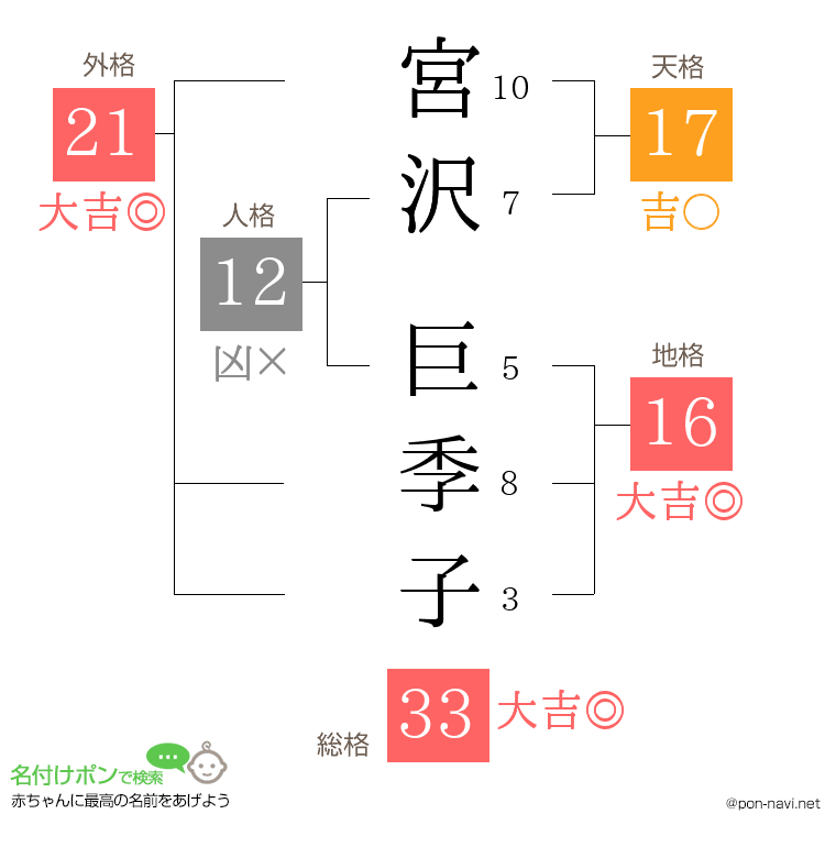 宮沢 巨季子さんの姓名判断結果