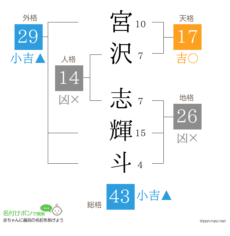 宮沢 志輝斗さんの姓名判断結果