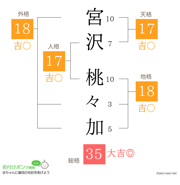 宮沢 桃々加さんの姓名判断結果