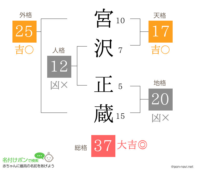 宮沢 正蔵さんの姓名判断結果