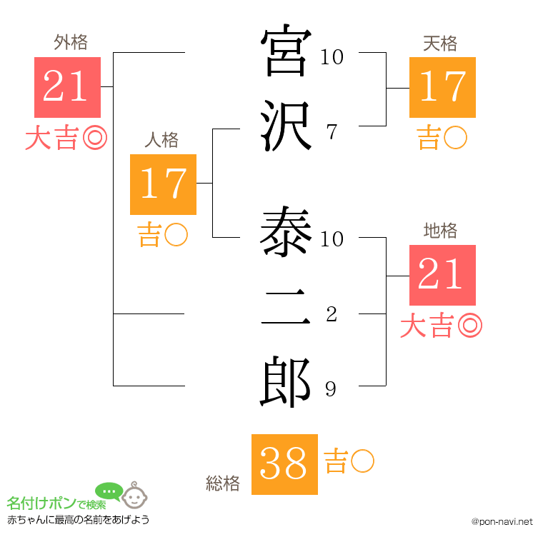 宮沢 泰二郎さんの姓名判断結果
