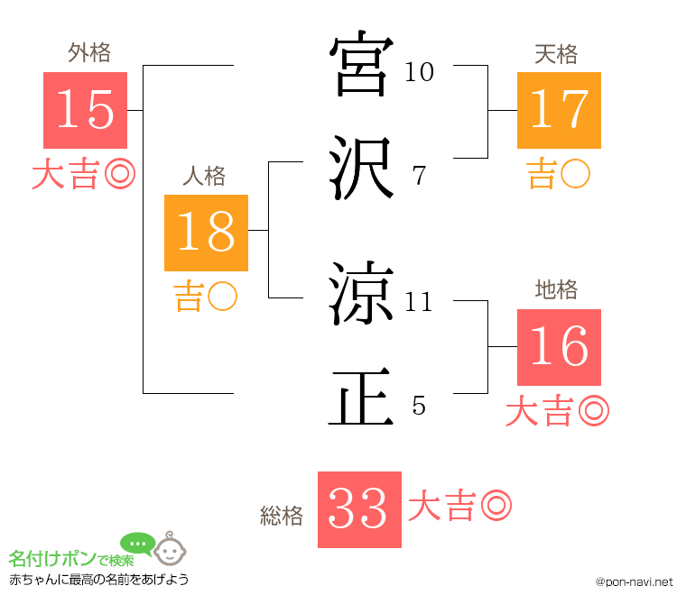 宮沢 涼正さんの姓名判断結果