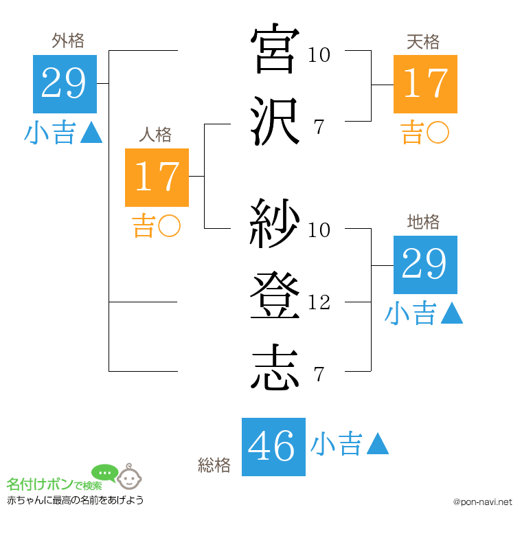 宮沢 紗登志さんの姓名判断結果