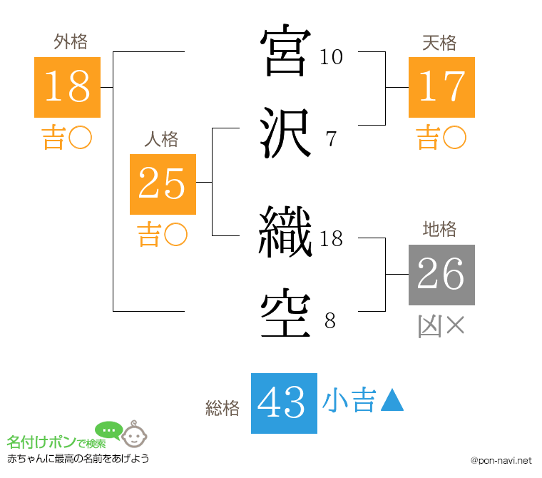 宮沢 織空さんの姓名判断結果