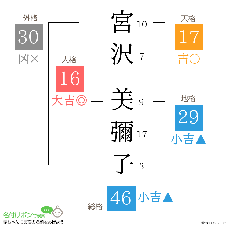 宮沢 美彌子さんの姓名判断結果