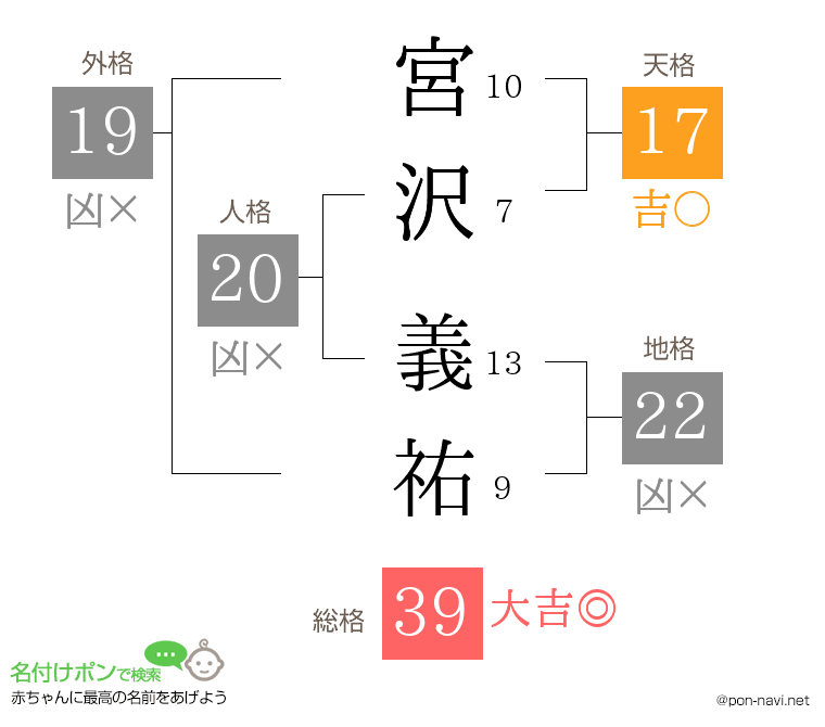 宮沢 義祐さんの姓名判断結果