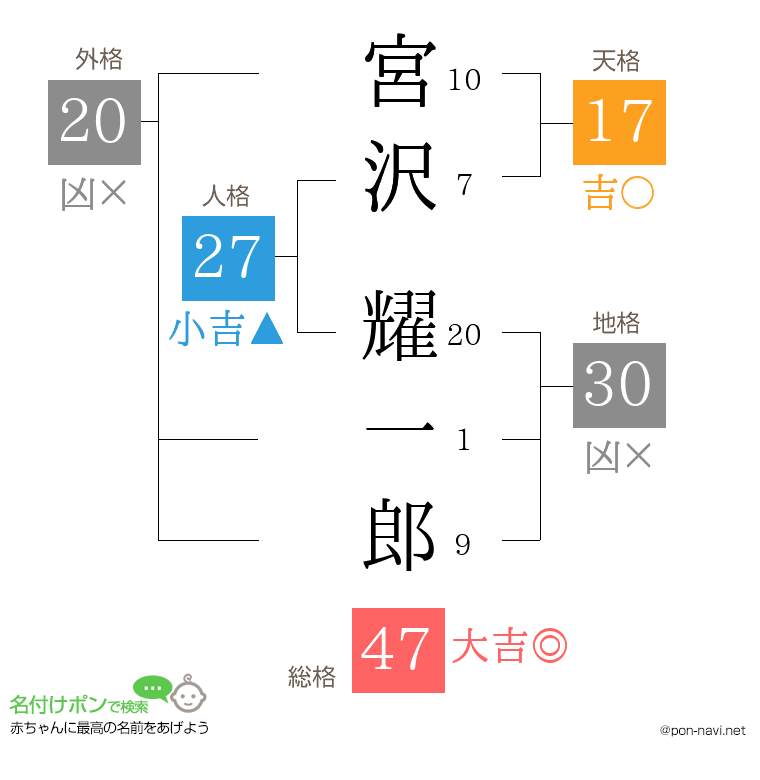 宮沢 耀一郎さんの姓名判断結果