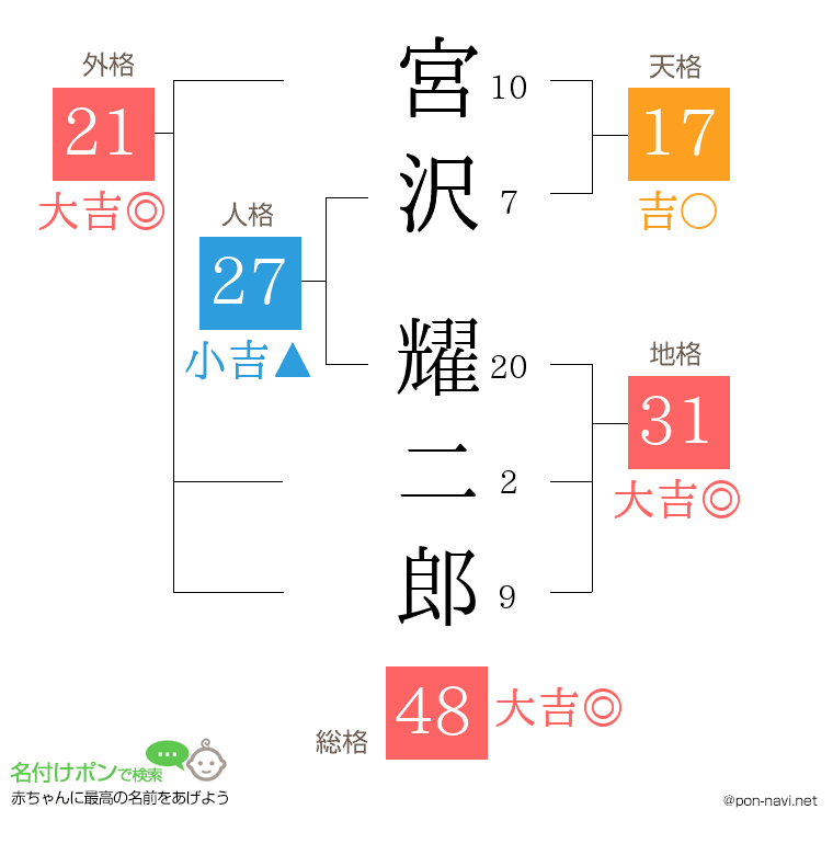 宮沢 耀二郎さんの姓名判断結果