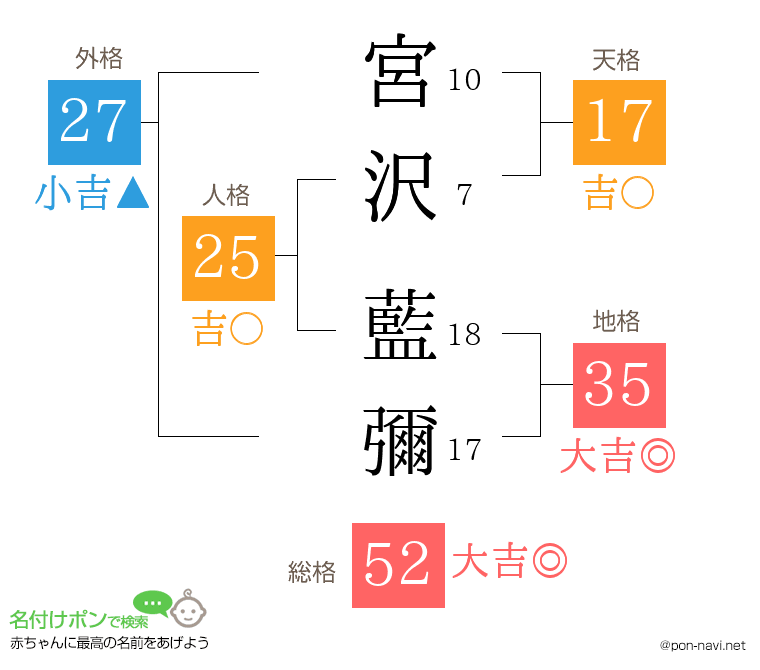 宮沢 藍彌さんの姓名判断結果
