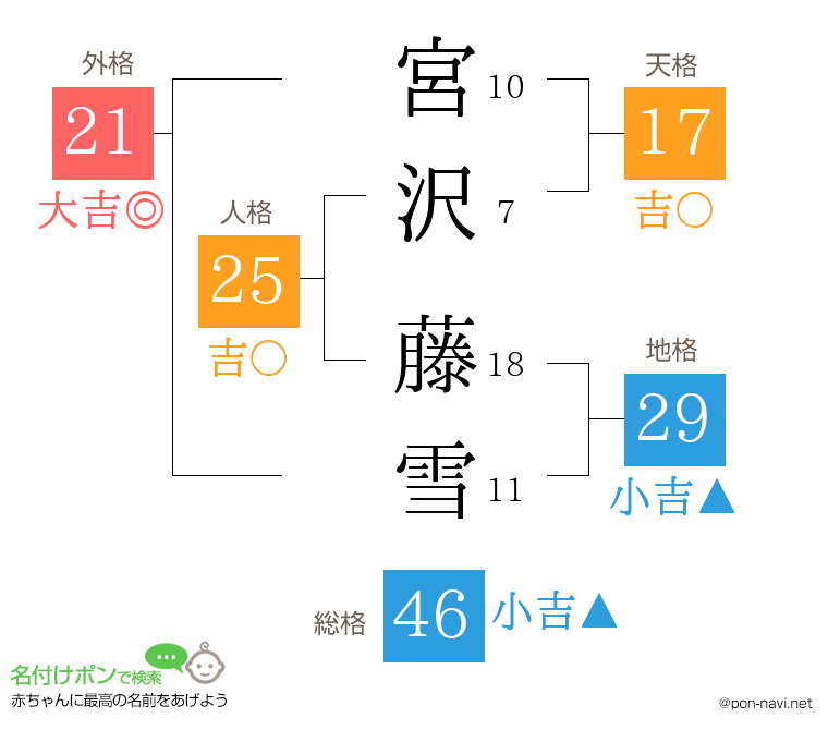 宮沢 藤雪さんの姓名判断結果
