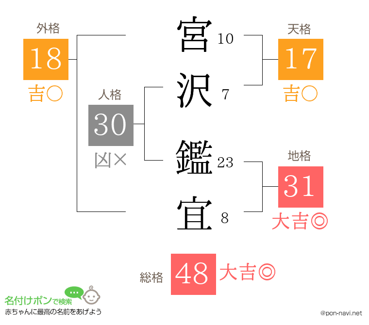 宮沢 鑑宜さんの姓名判断結果