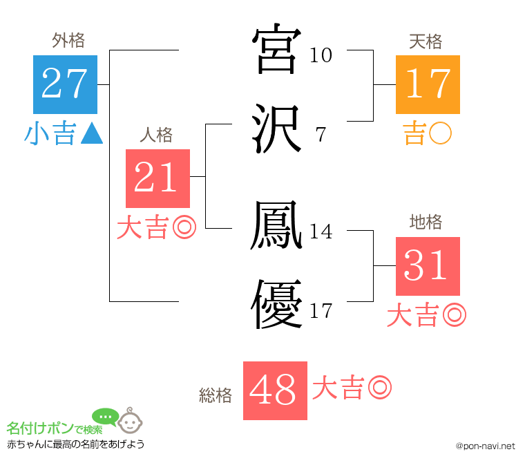 宮沢 鳳優さんの姓名判断結果
