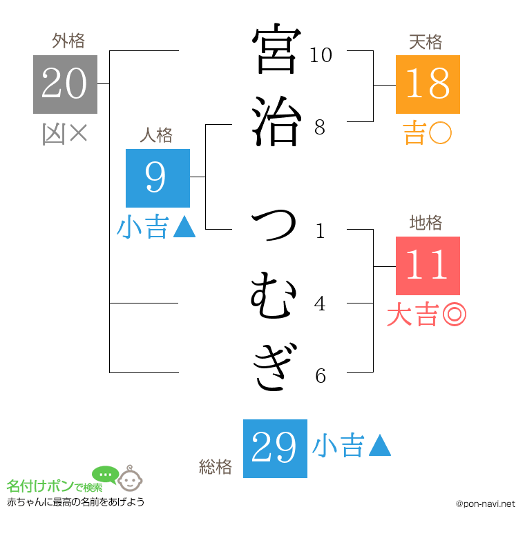 宮治 つむぎさんの姓名判断結果