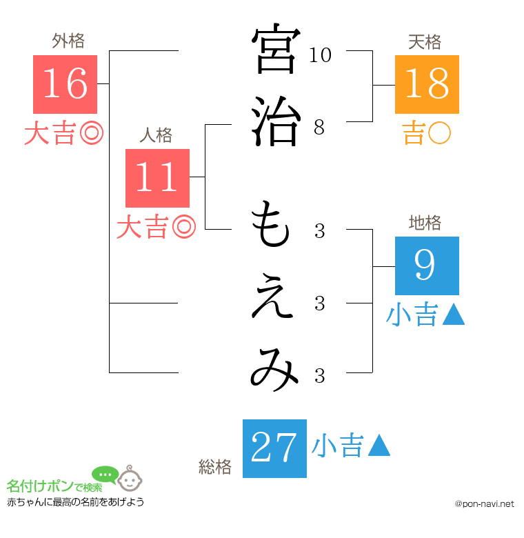 宮治 もえみさんの姓名判断結果