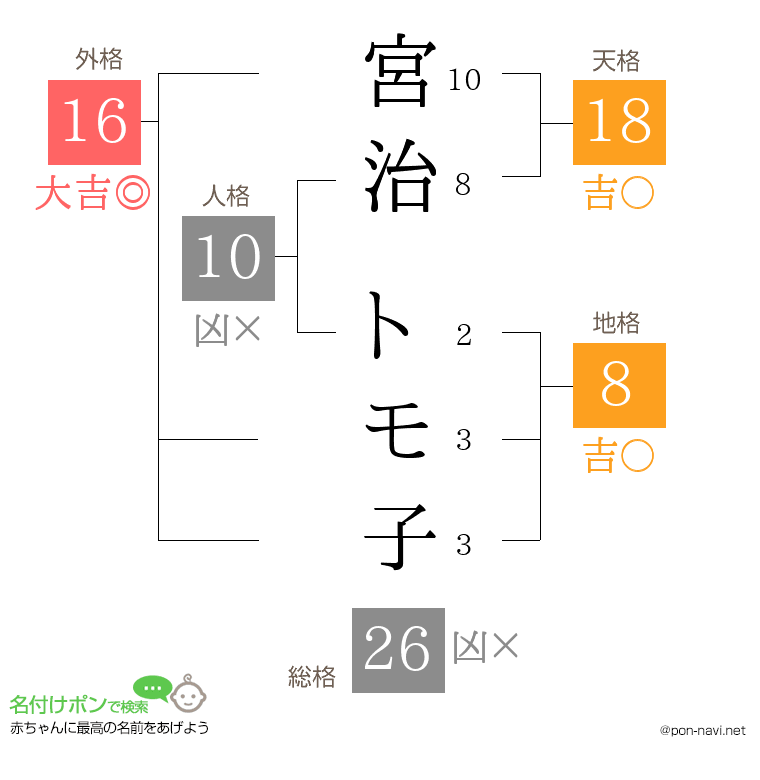 宮治 トモ子さんの姓名判断結果