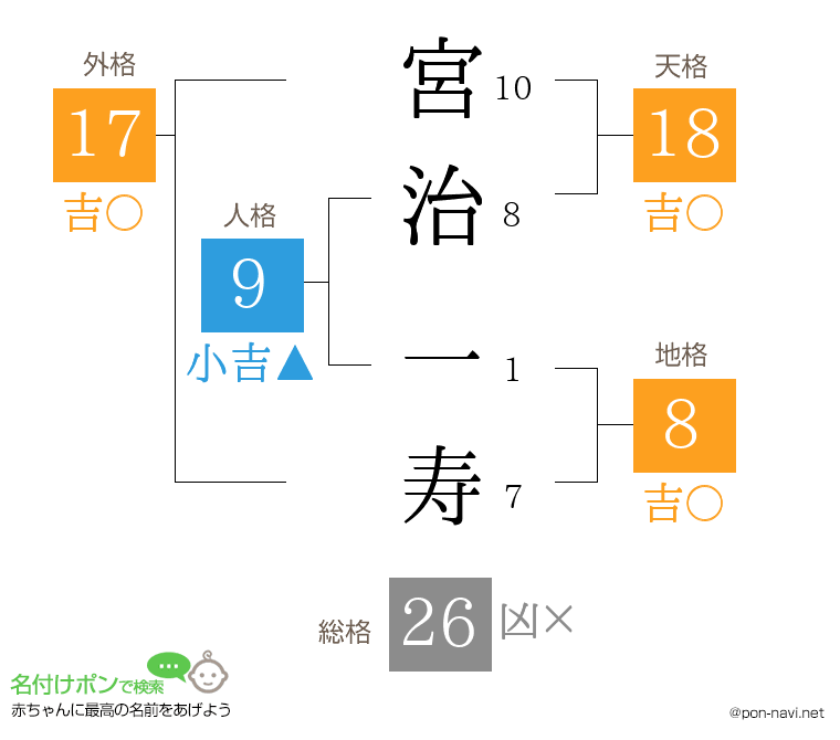 宮治 一寿さんの姓名判断結果