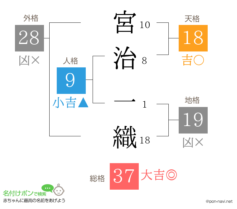 宮治 一織さんの姓名判断結果