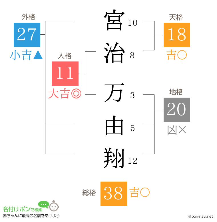 宮治 万由翔さんの姓名判断結果