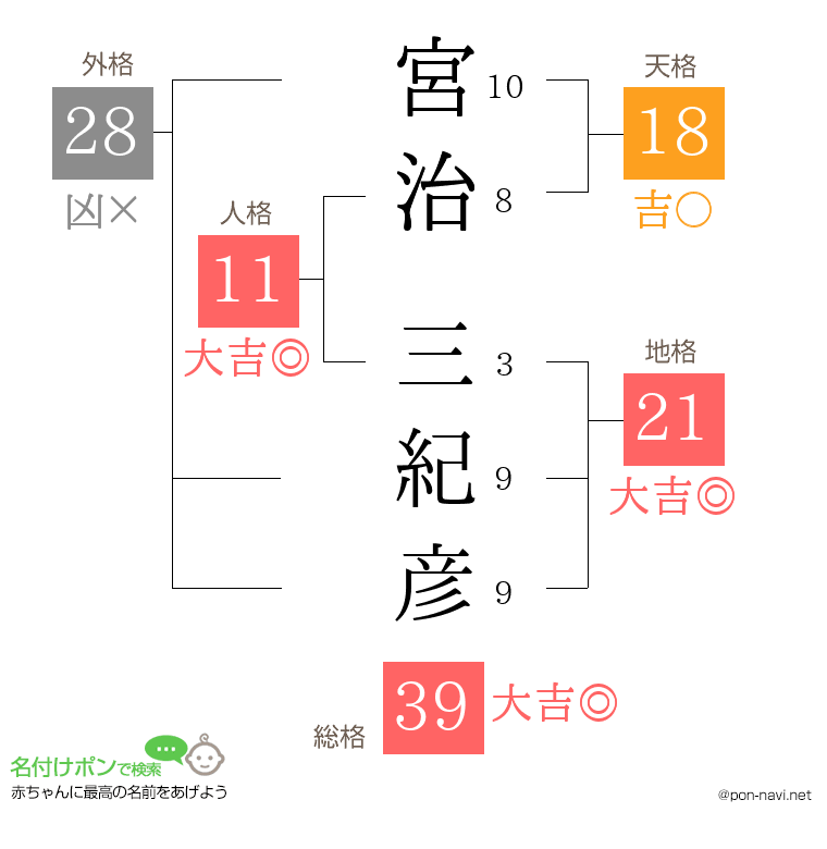 宮治 三紀彦さんの姓名判断結果