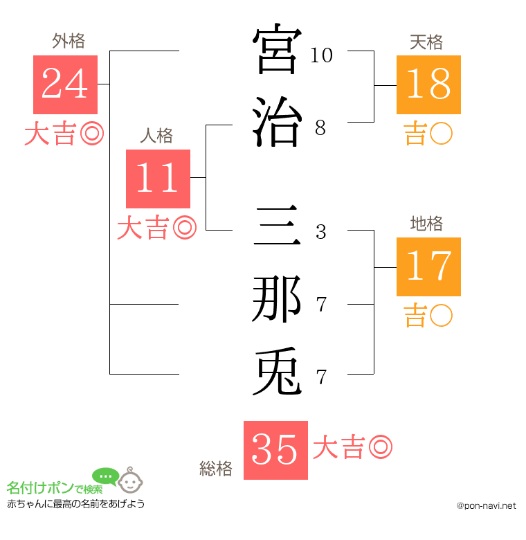 宮治 三那兎さんの姓名判断結果