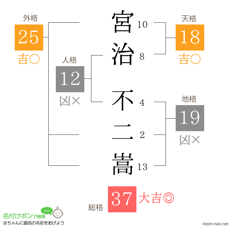 宮治 不二嵩さんの姓名判断結果