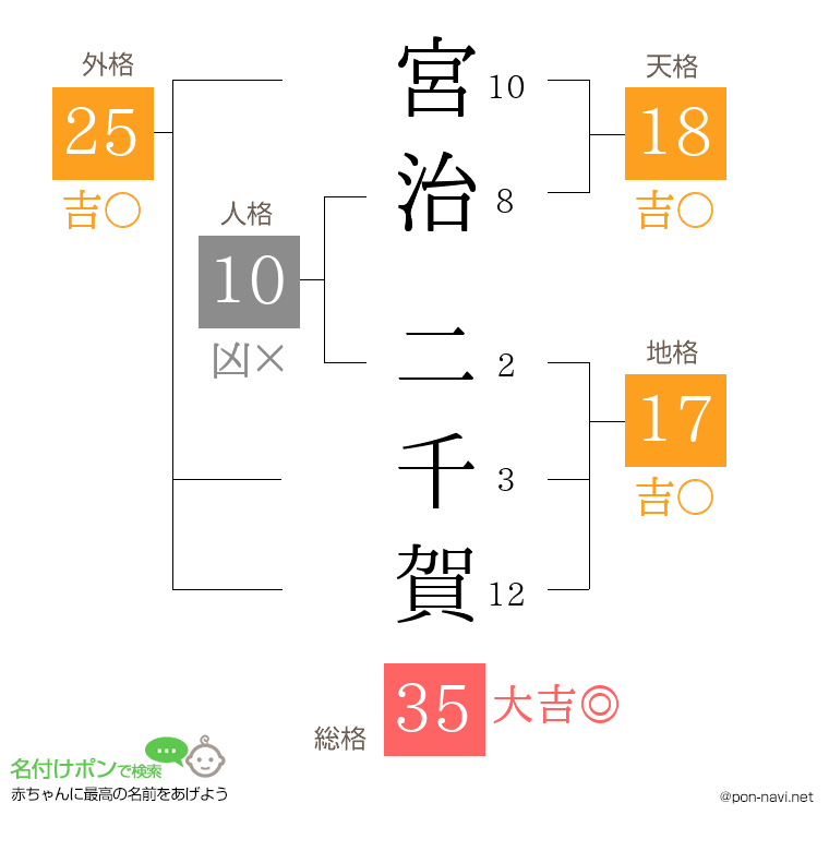 宮治 二千賀さんの姓名判断結果