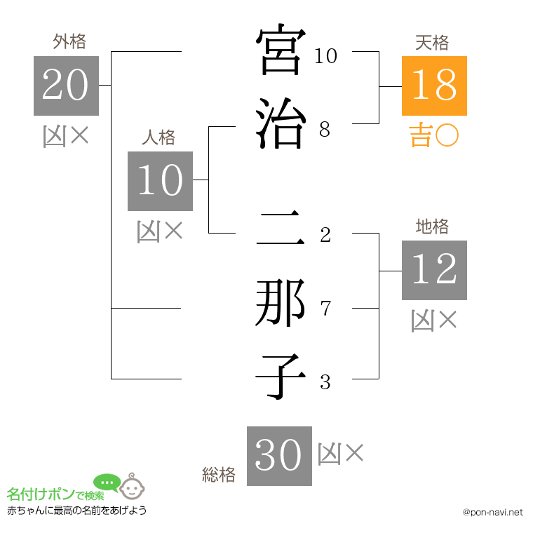 宮治 二那子さんの姓名判断結果