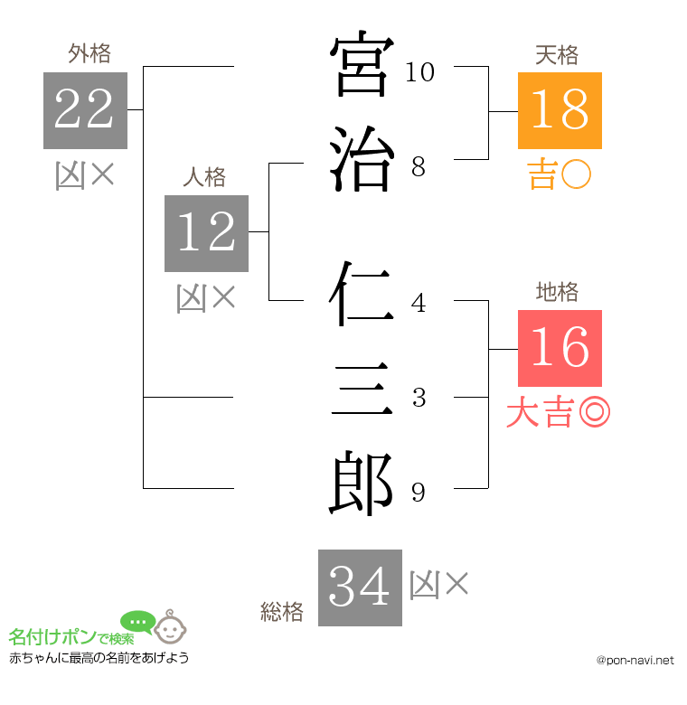 宮治 仁三郎さんの姓名判断結果