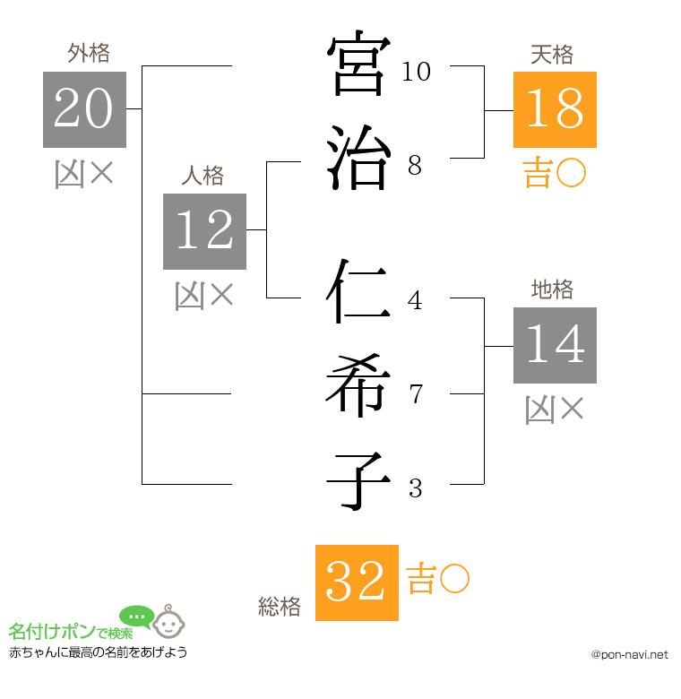 宮治 仁希子さんの姓名判断結果