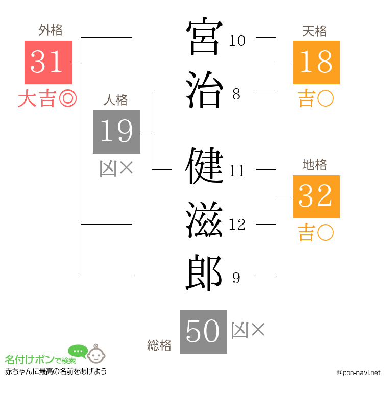 宮治 健滋郎さんの姓名判断結果