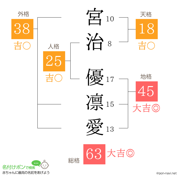 宮治 優凛愛さんの姓名判断結果