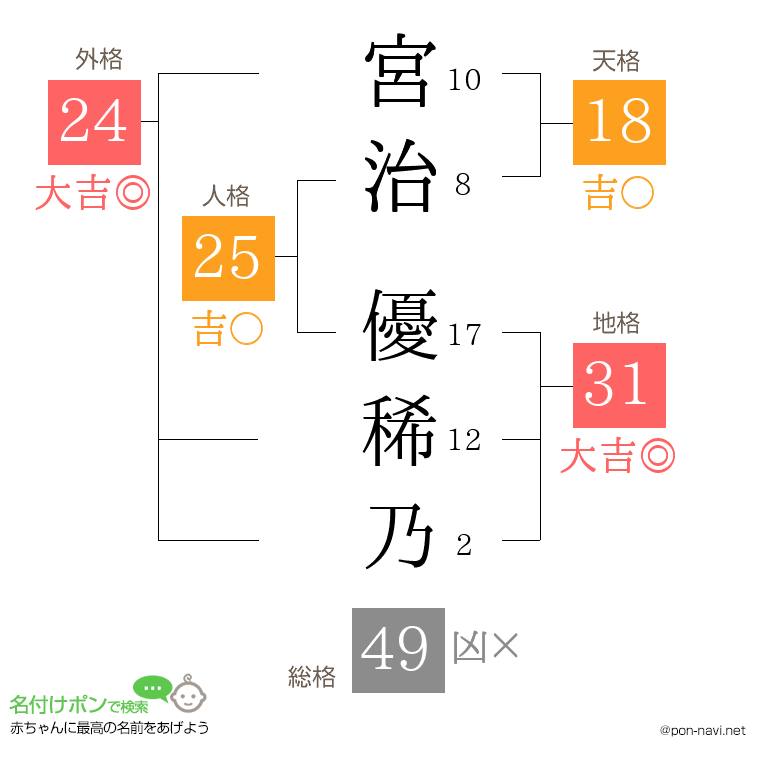 宮治 優稀乃さんの姓名判断結果