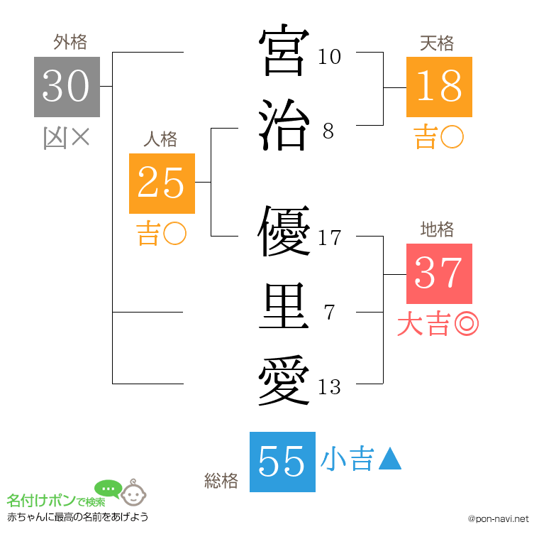 宮治 優里愛さんの姓名判断結果
