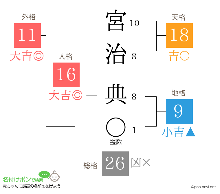 宮治 典さんの姓名判断結果