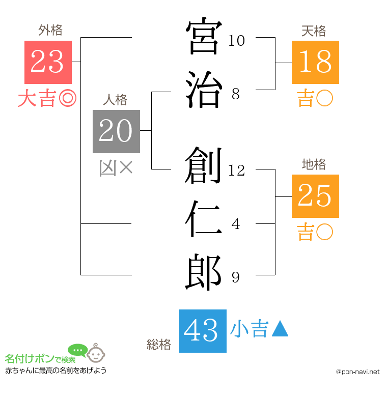 宮治 創仁郎さんの姓名判断結果