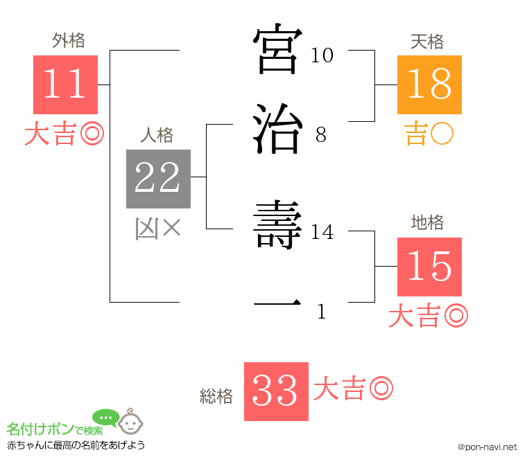 宮治 壽一さんの姓名判断結果