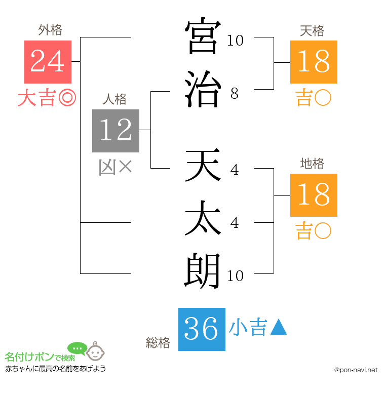宮治 天太朗さんの姓名判断結果