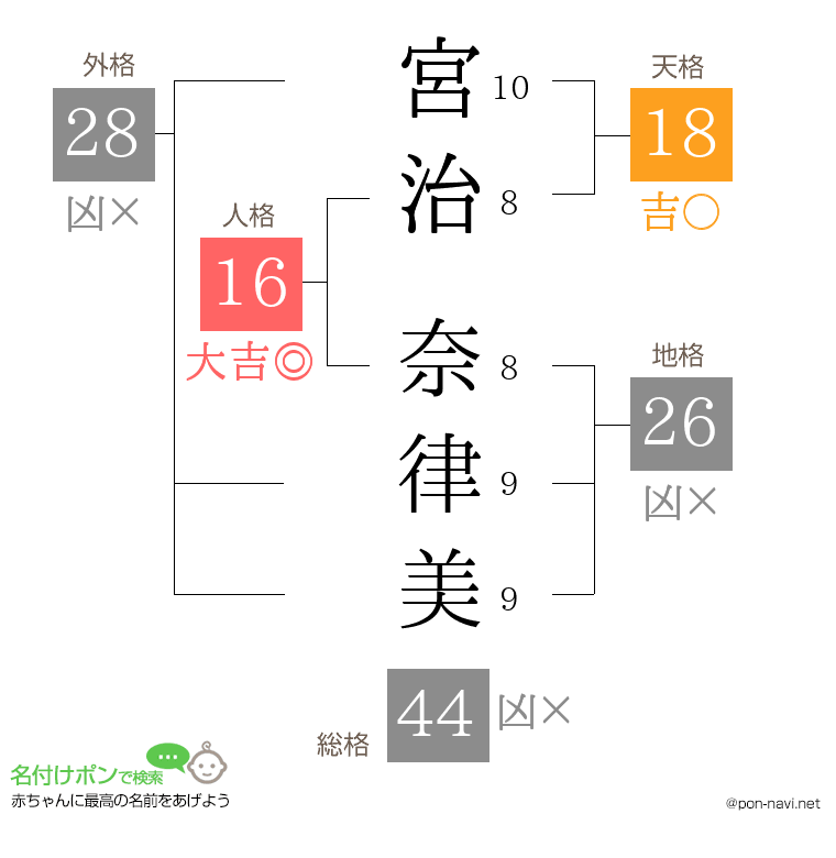 宮治 奈律美さんの姓名判断結果