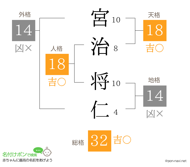宮治 将仁さんの姓名判断結果