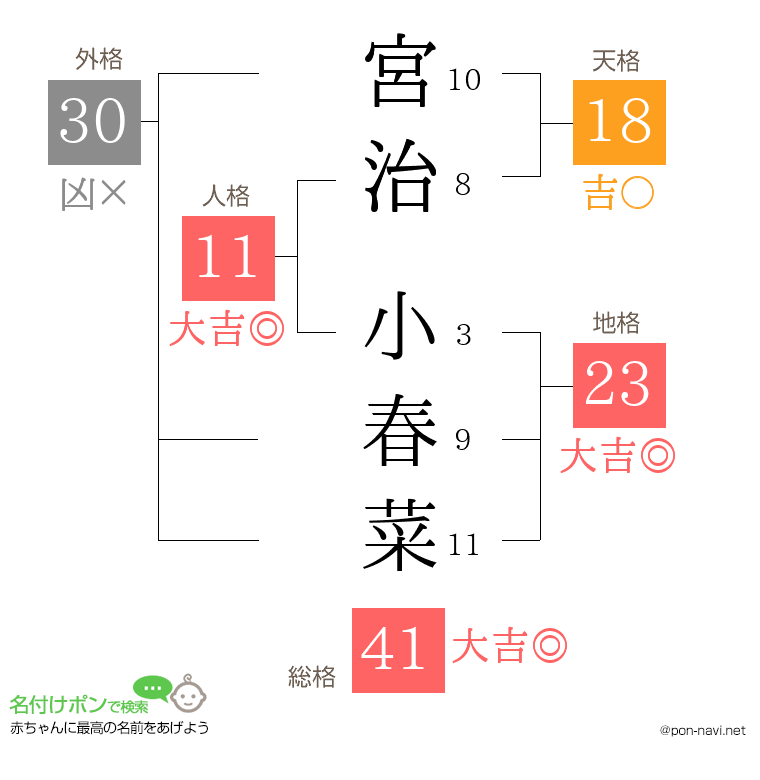 宮治 小春菜さんの姓名判断結果