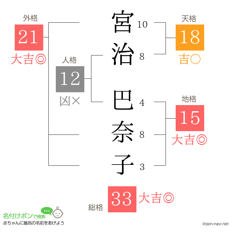 宮治 巴奈子さんの姓名判断結果