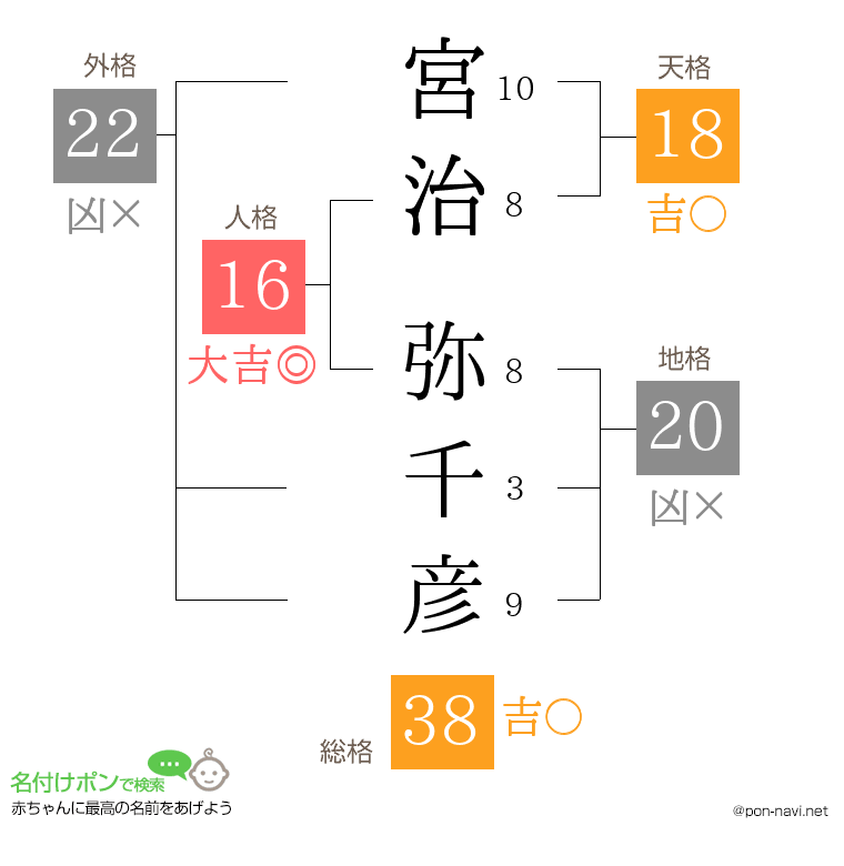 宮治 弥千彦さんの姓名判断結果