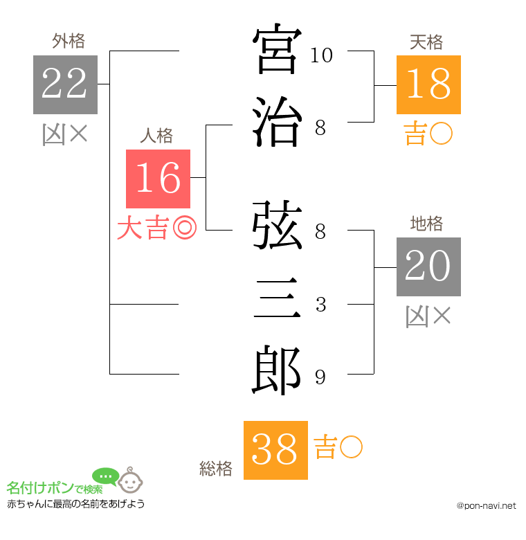 宮治 弦三郎さんの姓名判断結果
