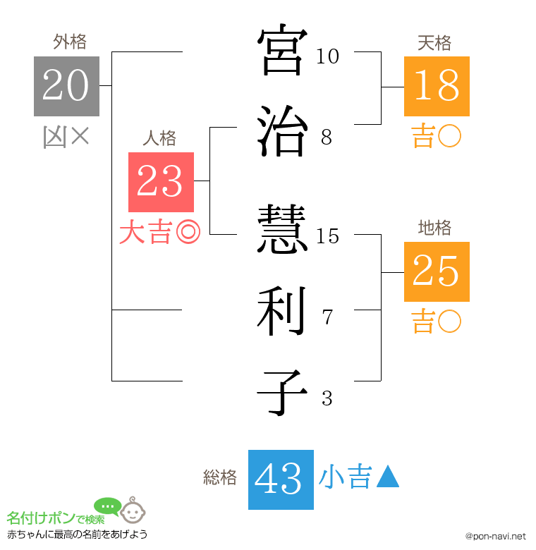宮治 慧利子さんの姓名判断結果