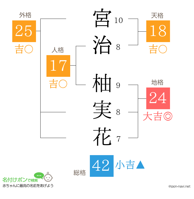 宮治 柚実花さんの姓名判断結果