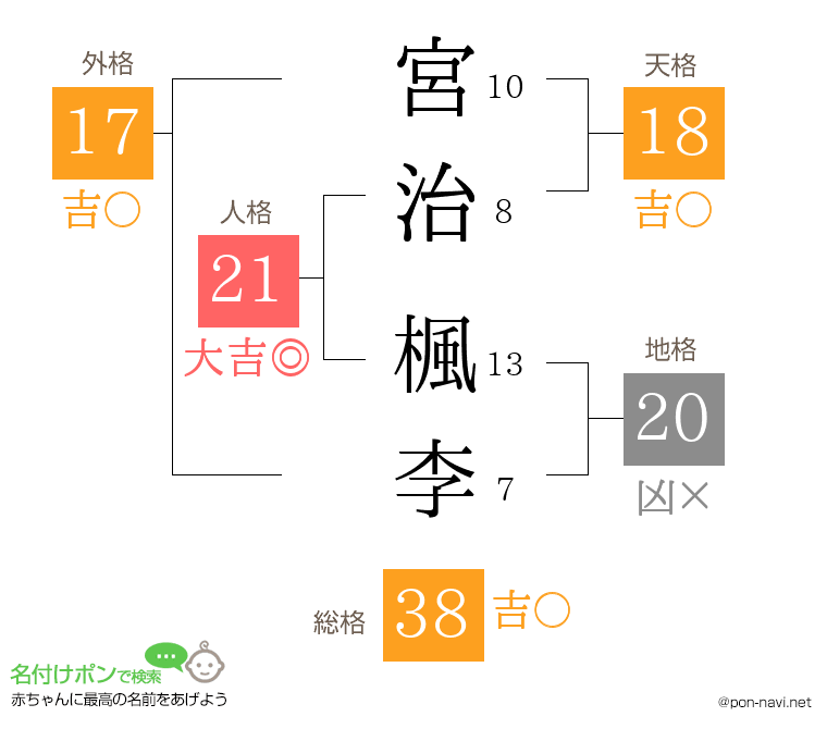 宮治 楓李さんの姓名判断結果