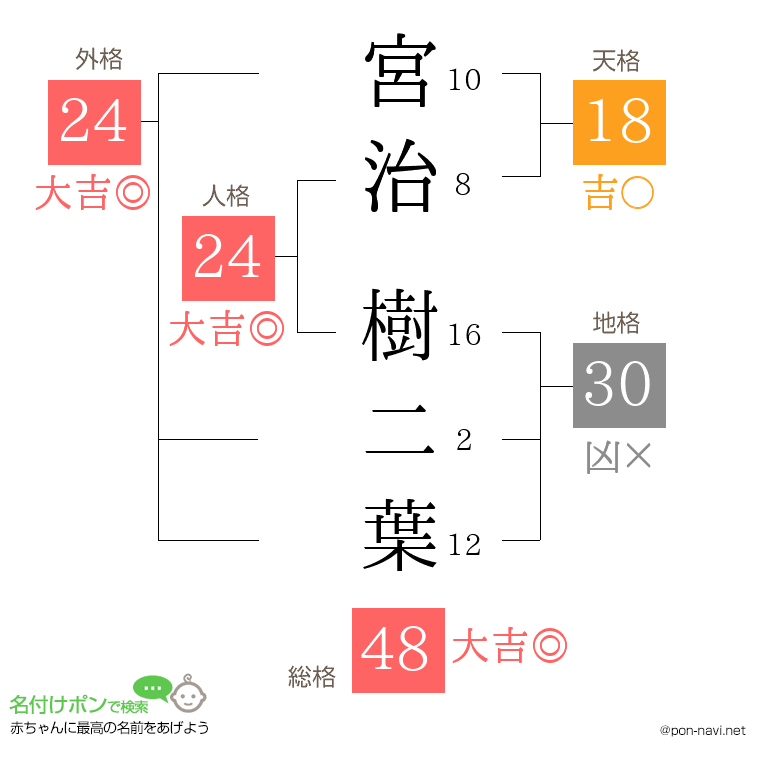 宮治 樹二葉さんの姓名判断結果